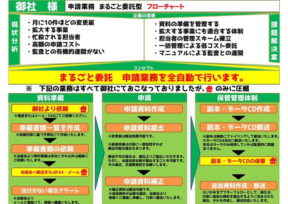 申請フローチャート