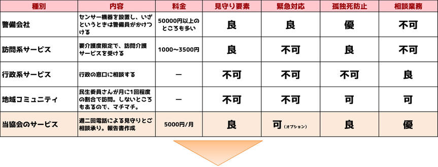 他のサービスとの比較